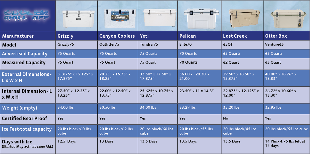 Yeti cooler sale comparison